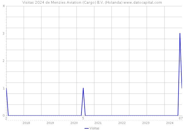 Visitas 2024 de Menzies Aviation (Cargo) B.V. (Holanda) 