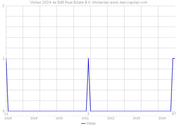 Visitas 2024 de EdR Real Estate B.V. (Holanda) 