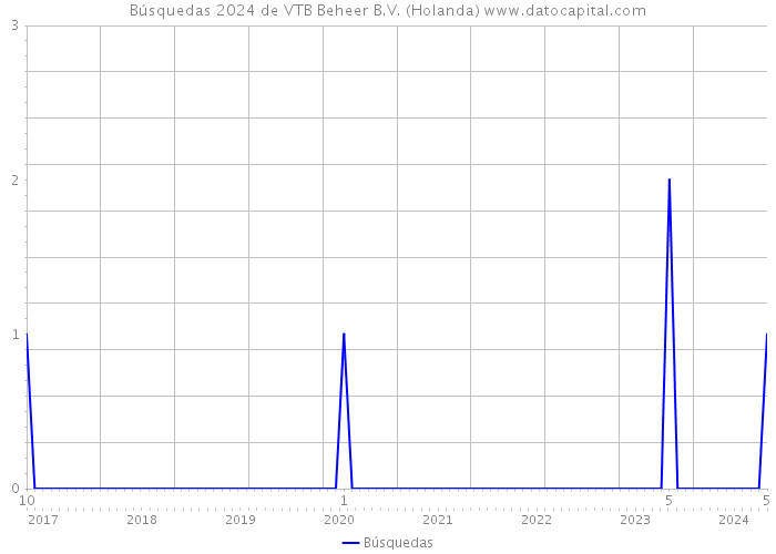 Búsquedas 2024 de VTB Beheer B.V. (Holanda) 