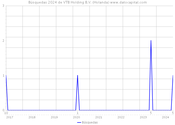 Búsquedas 2024 de VTB Holding B.V. (Holanda) 