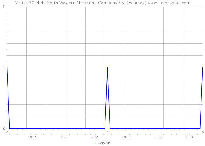 Visitas 2024 de North Western Marketing Company B.V. (Holanda) 