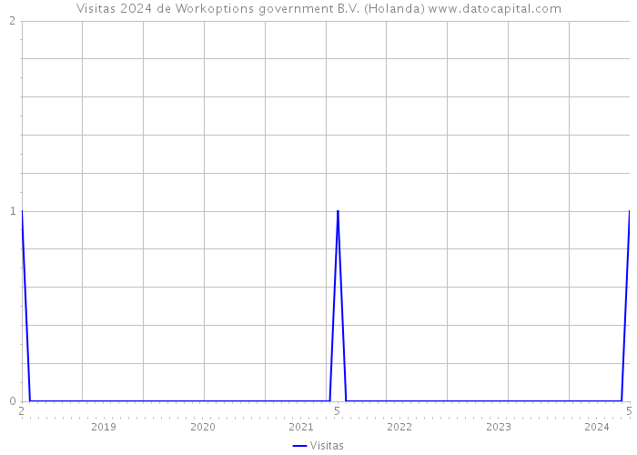 Visitas 2024 de Workoptions government B.V. (Holanda) 