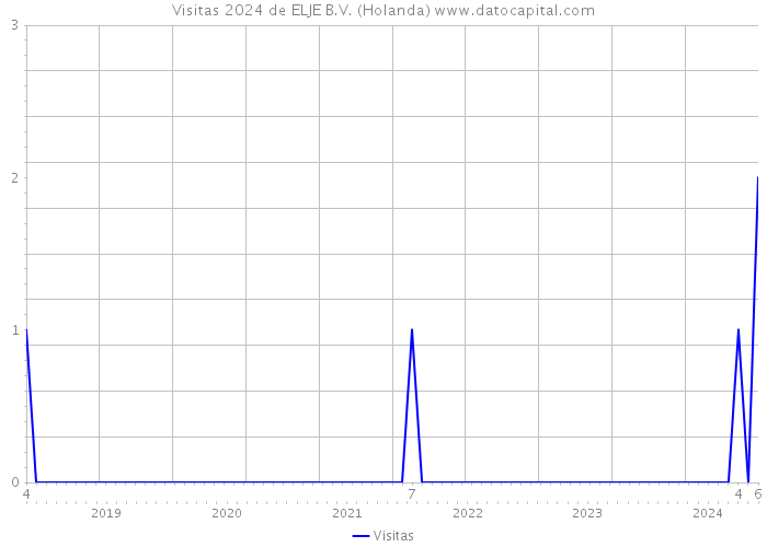 Visitas 2024 de ELJE B.V. (Holanda) 