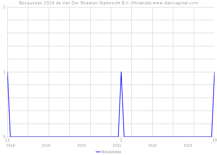 Búsquedas 2024 de Van Der Straaten Stamrecht B.V. (Holanda) 