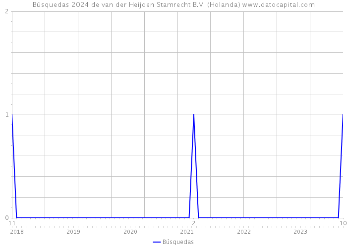 Búsquedas 2024 de van der Heijden Stamrecht B.V. (Holanda) 