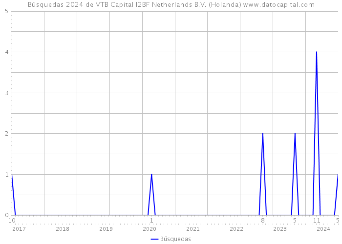 Búsquedas 2024 de VTB Capital I2BF Netherlands B.V. (Holanda) 