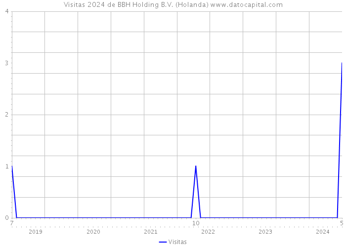 Visitas 2024 de BBH Holding B.V. (Holanda) 