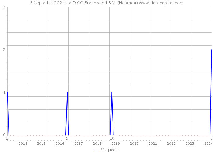 Búsquedas 2024 de DICO Breedband B.V. (Holanda) 