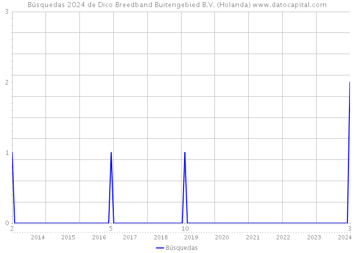 Búsquedas 2024 de Dico Breedband Buitengebied B.V. (Holanda) 