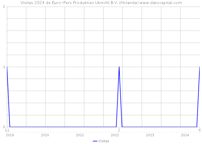 Visitas 2024 de Euro-Pers Produkties Utrecht B.V. (Holanda) 