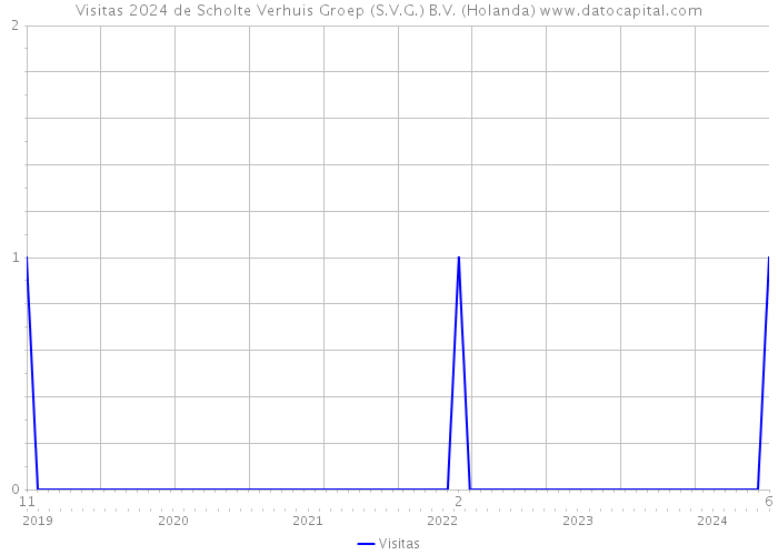 Visitas 2024 de Scholte Verhuis Groep (S.V.G.) B.V. (Holanda) 