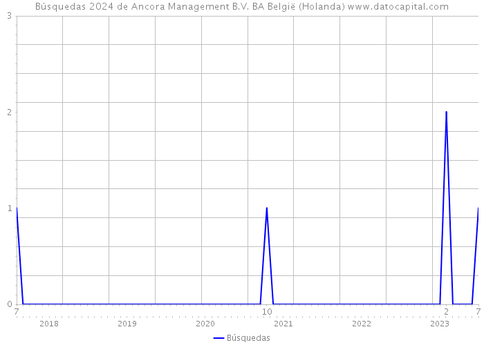 Búsquedas 2024 de Ancora Management B.V. BA België (Holanda) 
