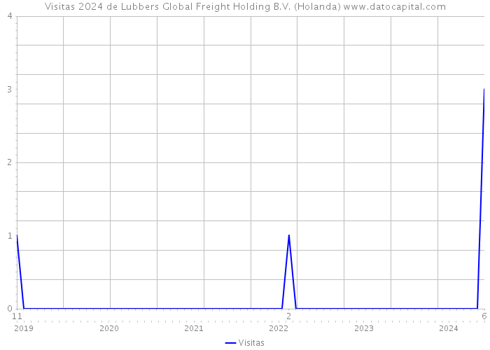 Visitas 2024 de Lubbers Global Freight Holding B.V. (Holanda) 