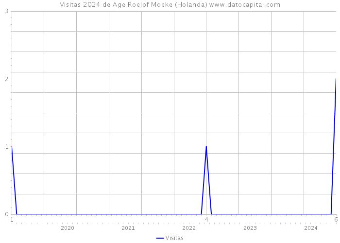 Visitas 2024 de Age Roelof Moeke (Holanda) 