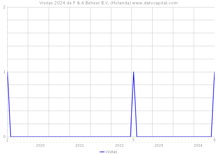 Visitas 2024 de F & A Beheer B.V. (Holanda) 