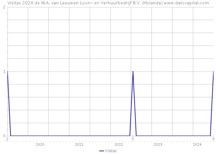 Visitas 2024 de W.A. van Leeuwen Loon- en Verhuurbedrijf B.V. (Holanda) 