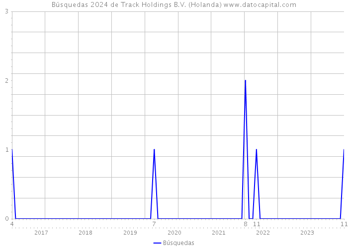 Búsquedas 2024 de Track Holdings B.V. (Holanda) 