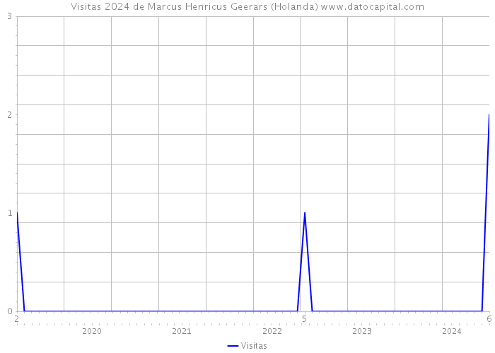 Visitas 2024 de Marcus Henricus Geerars (Holanda) 