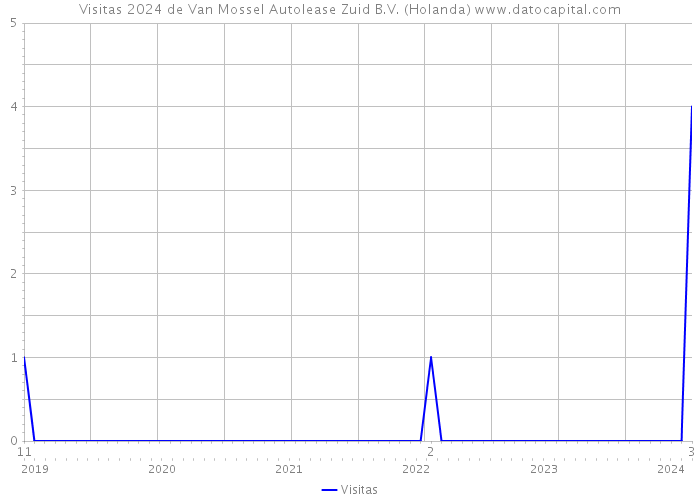 Visitas 2024 de Van Mossel Autolease Zuid B.V. (Holanda) 