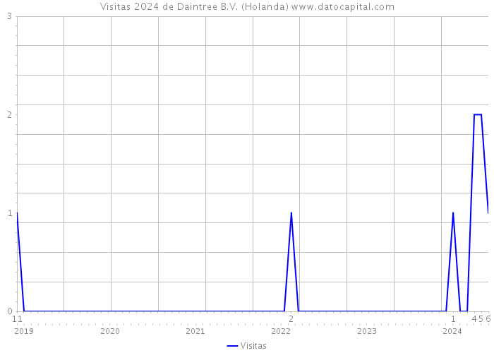 Visitas 2024 de Daintree B.V. (Holanda) 