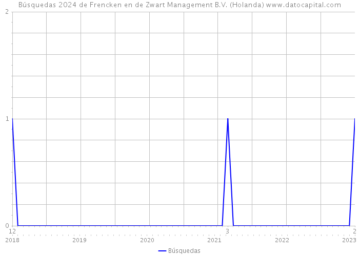 Búsquedas 2024 de Frencken en de Zwart Management B.V. (Holanda) 