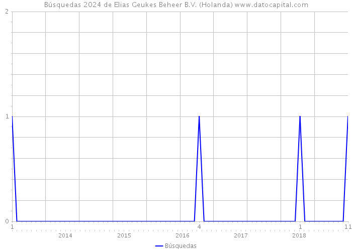 Búsquedas 2024 de Elias Geukes Beheer B.V. (Holanda) 