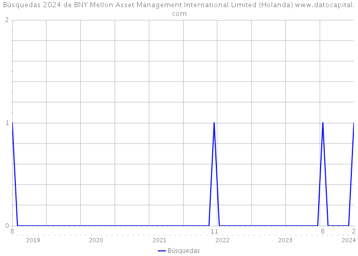 Búsquedas 2024 de BNY Mellon Asset Management International Limited (Holanda) 