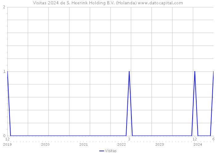 Visitas 2024 de S. Heerink Holding B.V. (Holanda) 