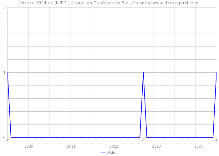 Visitas 2024 de (K.T.S.) Kraan- en Truckservice B.V. (Holanda) 