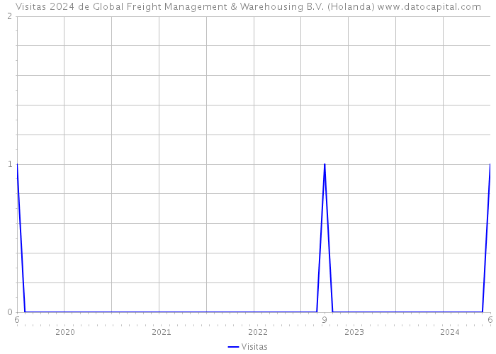Visitas 2024 de Global Freight Management & Warehousing B.V. (Holanda) 