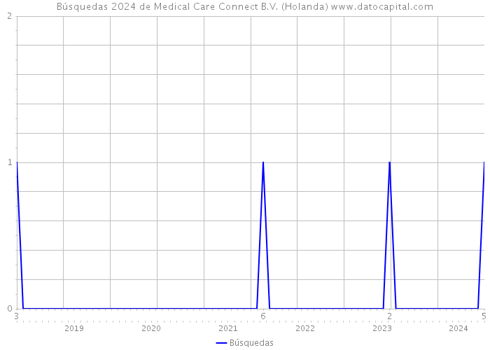 Búsquedas 2024 de Medical Care Connect B.V. (Holanda) 