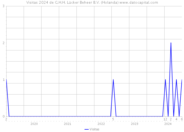 Visitas 2024 de G.H.H. Lücker Beheer B.V. (Holanda) 