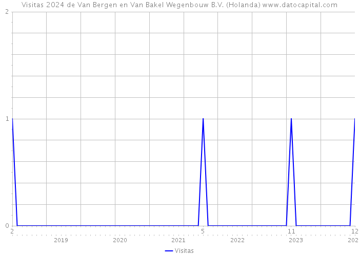 Visitas 2024 de Van Bergen en Van Bakel Wegenbouw B.V. (Holanda) 