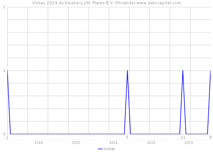 Visitas 2024 de Kwekerij J.M. Plants B.V. (Holanda) 