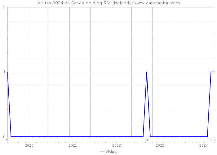 Visitas 2024 de Reede Holding B.V. (Holanda) 