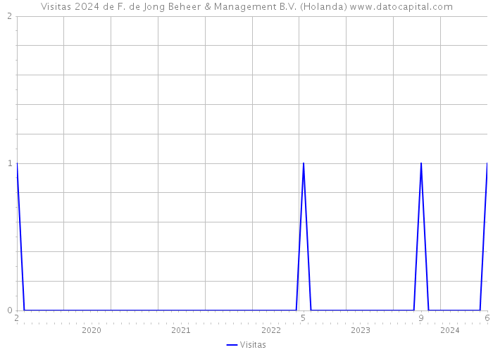 Visitas 2024 de F. de Jong Beheer & Management B.V. (Holanda) 