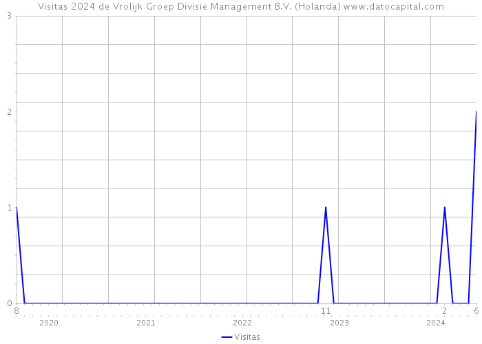 Visitas 2024 de Vrolijk Groep Divisie Management B.V. (Holanda) 