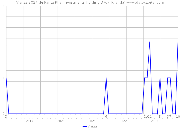 Visitas 2024 de Panta Rhei Investments Holding B.V. (Holanda) 