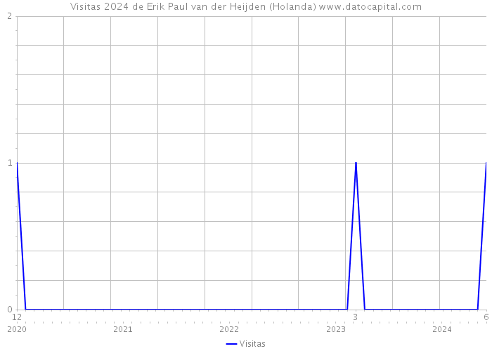 Visitas 2024 de Erik Paul van der Heijden (Holanda) 