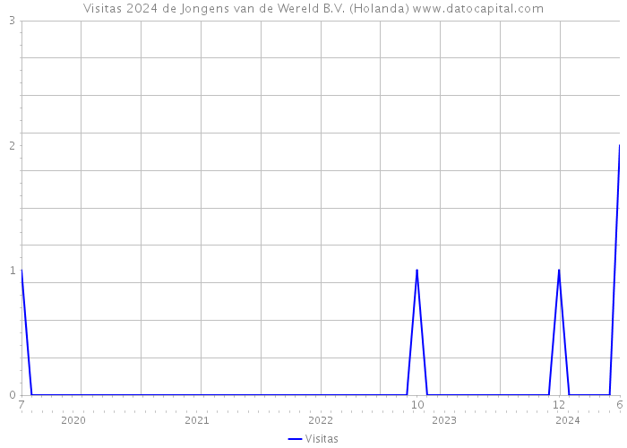 Visitas 2024 de Jongens van de Wereld B.V. (Holanda) 