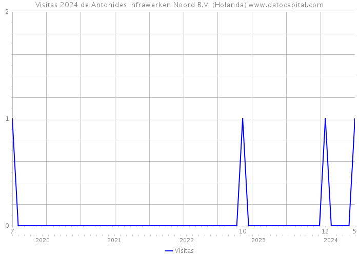 Visitas 2024 de Antonides Infrawerken Noord B.V. (Holanda) 