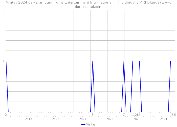 Visitas 2024 de Paramount Home Entertainment International (Holdings) B.V. (Holanda) 