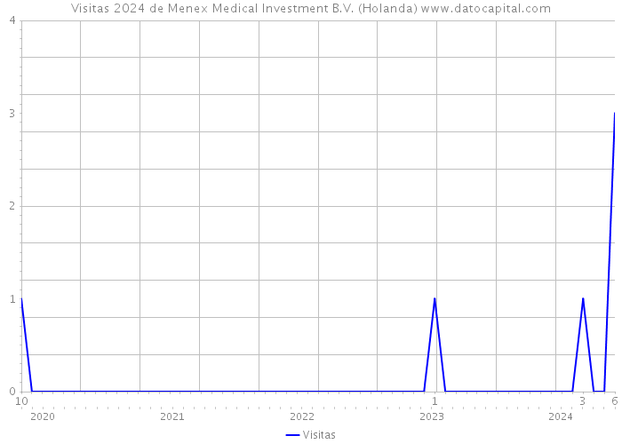 Visitas 2024 de Menex Medical Investment B.V. (Holanda) 