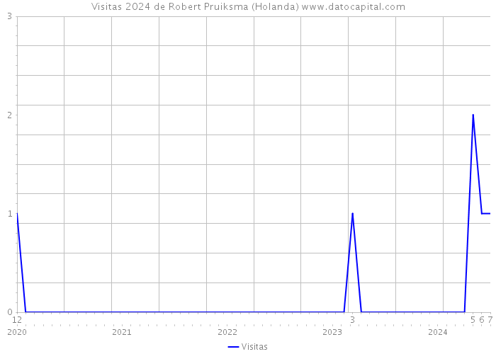 Visitas 2024 de Robert Pruiksma (Holanda) 