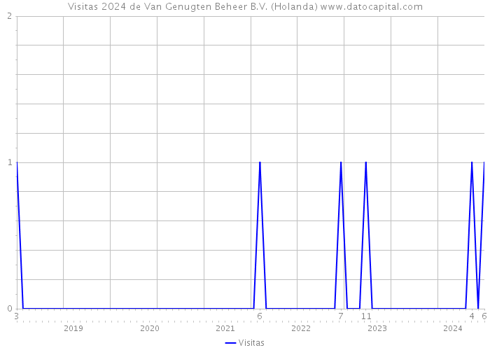 Visitas 2024 de Van Genugten Beheer B.V. (Holanda) 