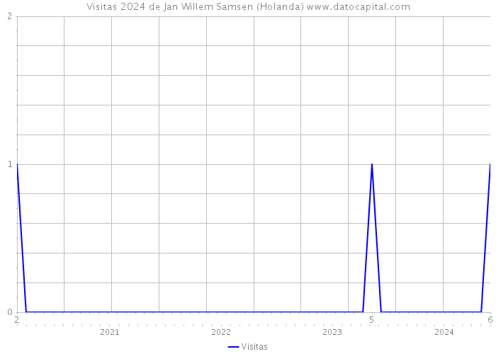 Visitas 2024 de Jan Willem Samsen (Holanda) 