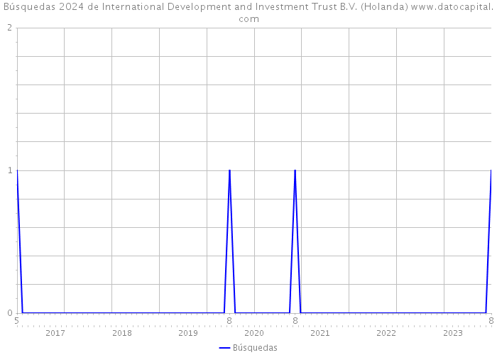 Búsquedas 2024 de International Development and Investment Trust B.V. (Holanda) 