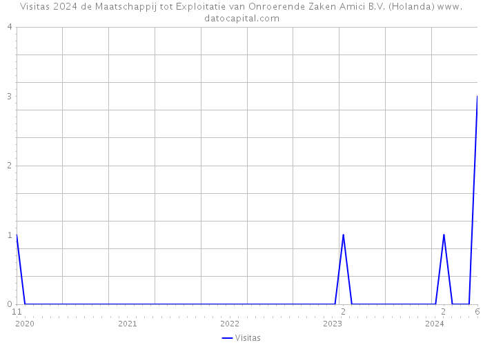 Visitas 2024 de Maatschappij tot Exploitatie van Onroerende Zaken Amici B.V. (Holanda) 