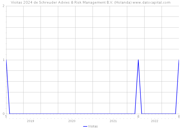 Visitas 2024 de Schreuder Advies & Risk Management B.V. (Holanda) 