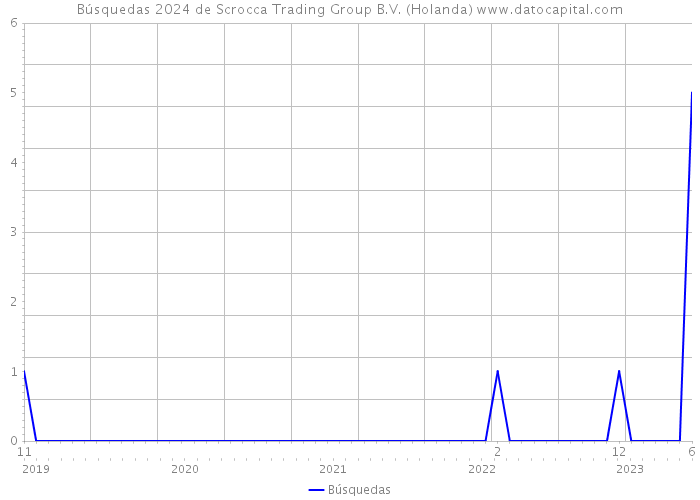Búsquedas 2024 de Scrocca Trading Group B.V. (Holanda) 